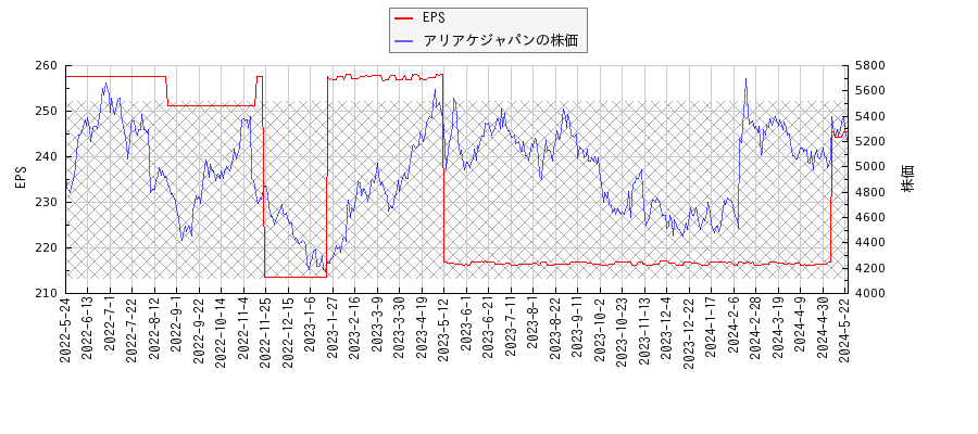 アリアケジャパンとEPSの比較チャート