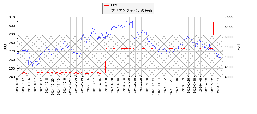 アリアケジャパンとEPSの比較チャート
