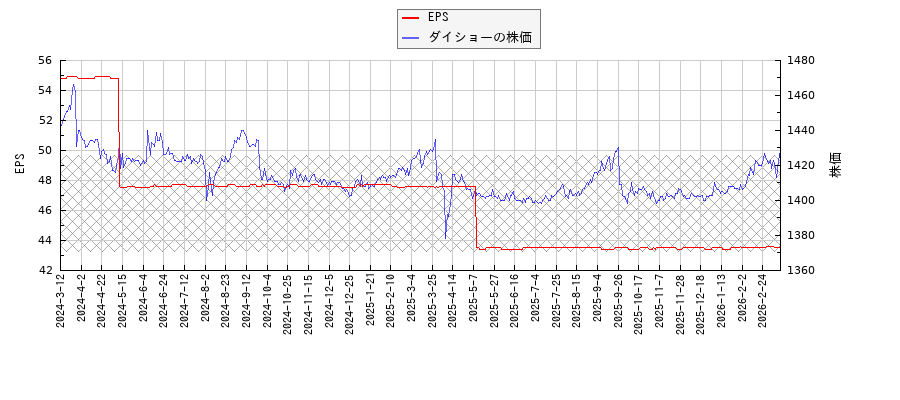 ダイショーとEPSの比較チャート