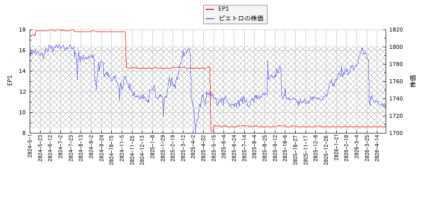 ピエトロとEPSの比較チャート
