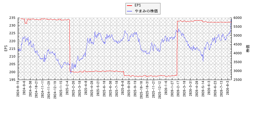 やまみとEPSの比較チャート