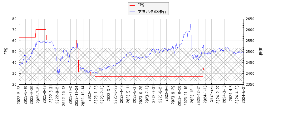 アヲハタとEPSの比較チャート