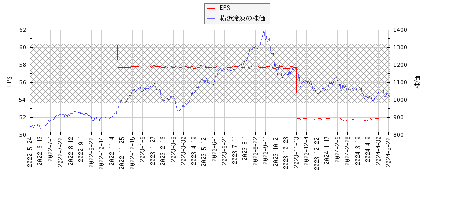 横浜冷凍とEPSの比較チャート