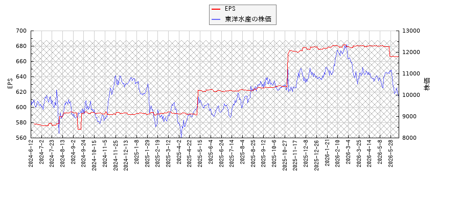 東洋水産とEPSの比較チャート