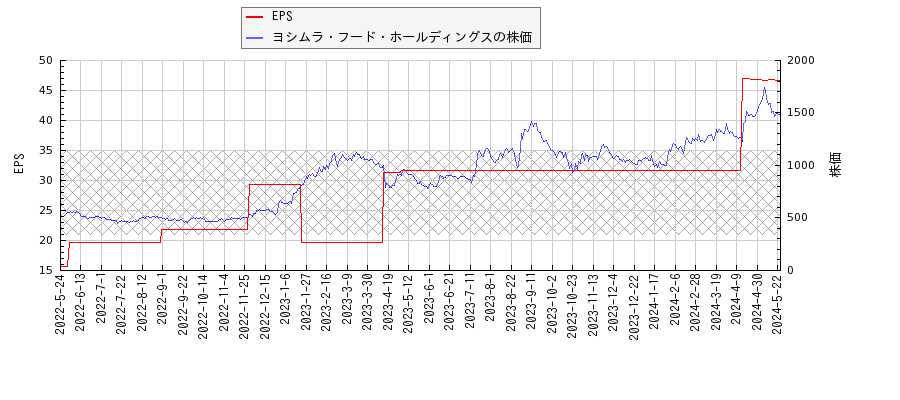 ヨシムラ・フード・ホールディングスとEPSの比較チャート