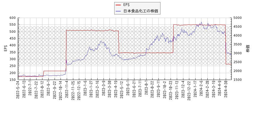 日本食品化工とEPSの比較チャート