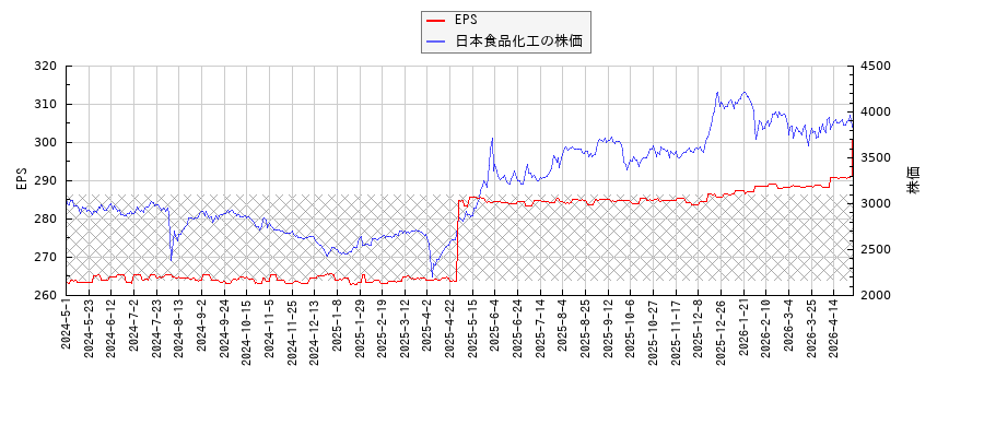 日本食品化工とEPSの比較チャート