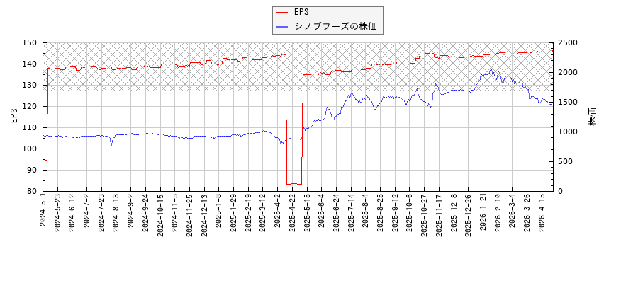 シノブフーズとEPSの比較チャート
