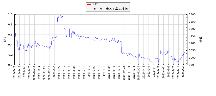 オーケー食品工業とEPSの比較チャート