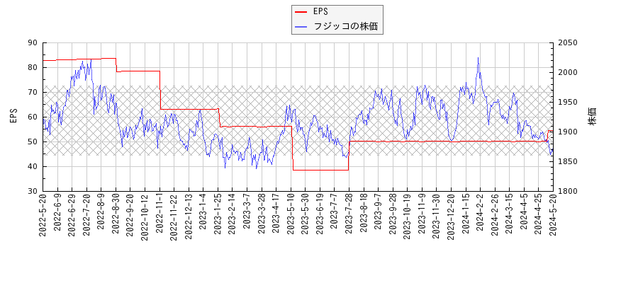 フジッコとEPSの比較チャート