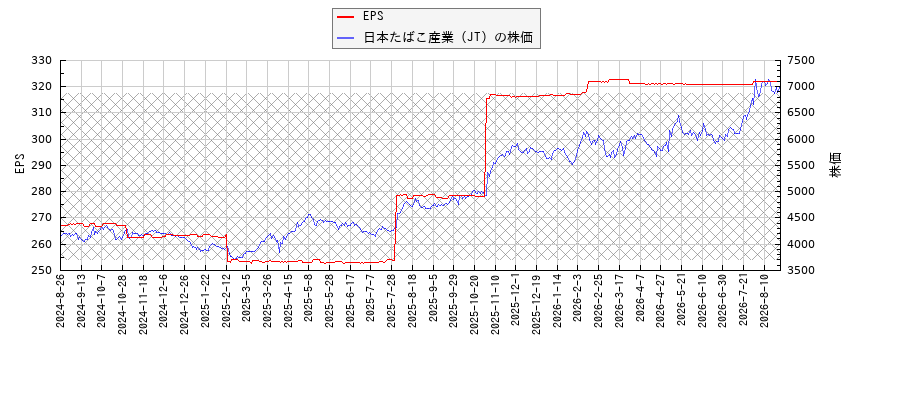 日本たばこ産業（JT）とEPSの比較チャート