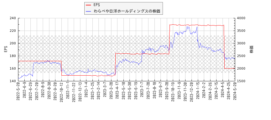 わらべや日洋ホールディングスとEPSの比較チャート
