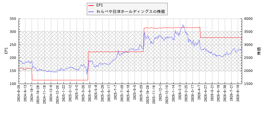 わらべや日洋ホールディングスとEPSの比較チャート