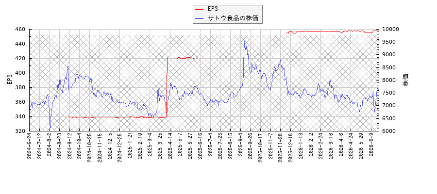 サトウ食品とEPSの比較チャート