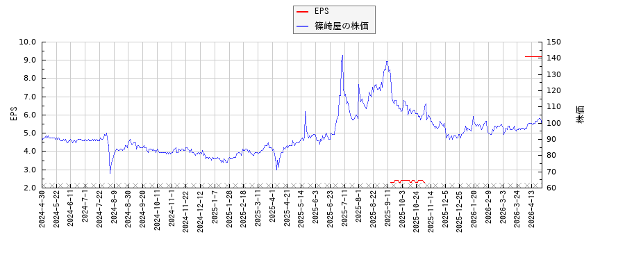 篠崎屋とEPSの比較チャート
