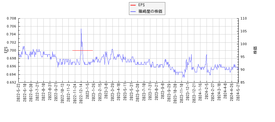 篠崎屋とEPSの比較チャート