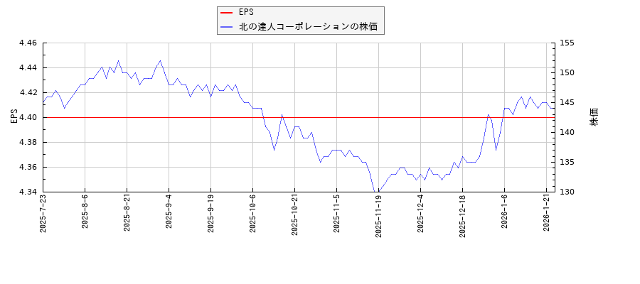 北の達人コーポレーションのeps １株利益 の推移