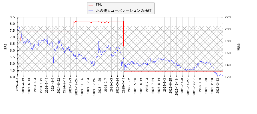 北の達人コーポレーションとEPSの比較チャート