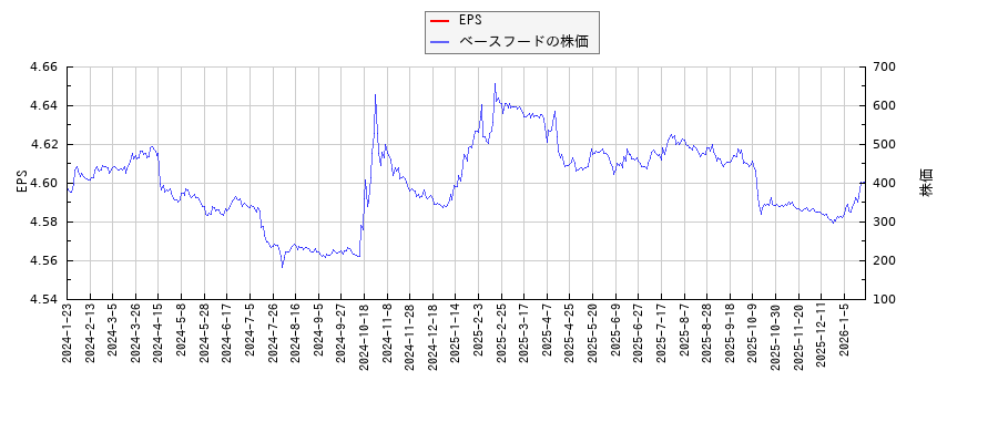 ベースフードとEPSの比較チャート