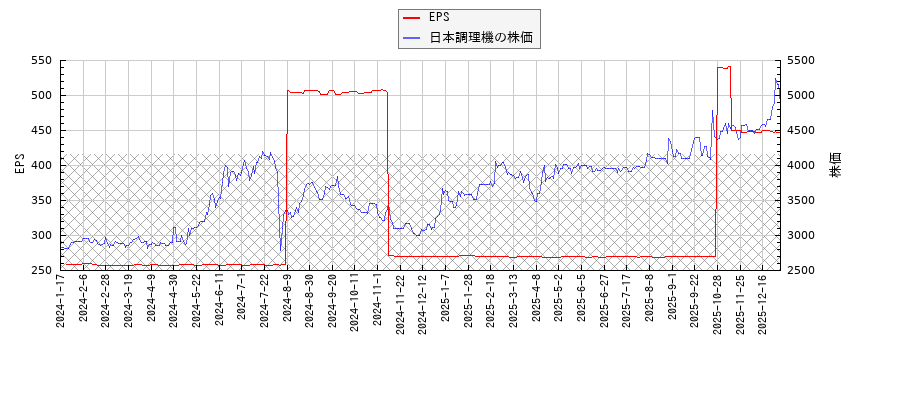 日本調理機とEPSの比較チャート