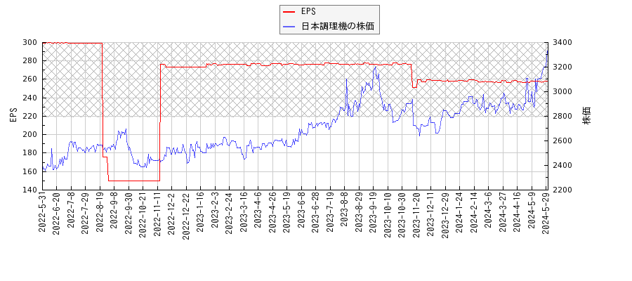 日本調理機とEPSの比較チャート