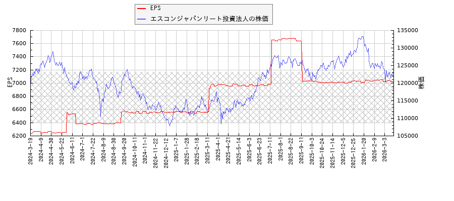 エスコンジャパンリート投資法人とEPSの比較チャート