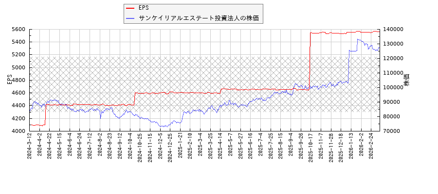 サンケイリアルエステート投資法人とEPSの比較チャート