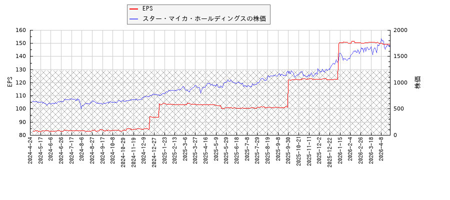 スター・マイカ・ホールディングスとEPSの比較チャート