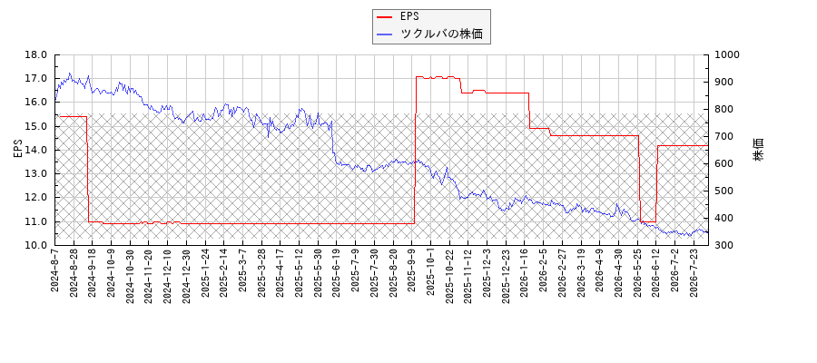 ツクルバとEPSの比較チャート