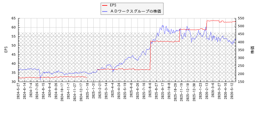 ＡＤワークスグループとEPSの比較チャート