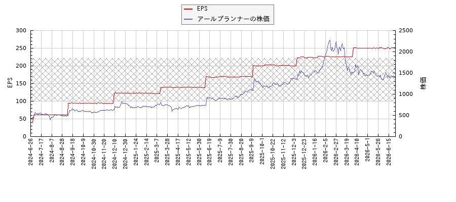 アールプランナーとEPSの比較チャート