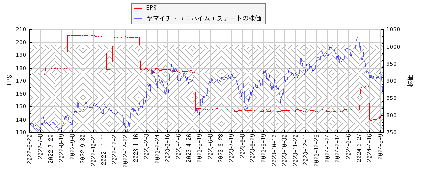 ヤマイチ・ユニハイムエステートとEPSの比較チャート