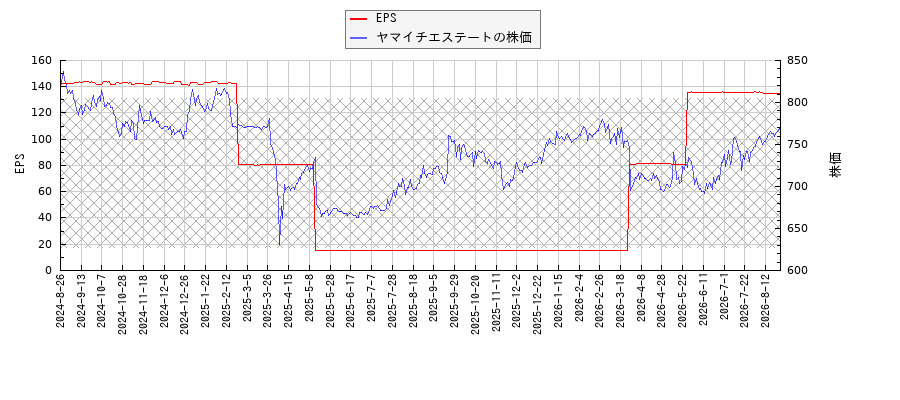 ヤマイチエステートとEPSの比較チャート