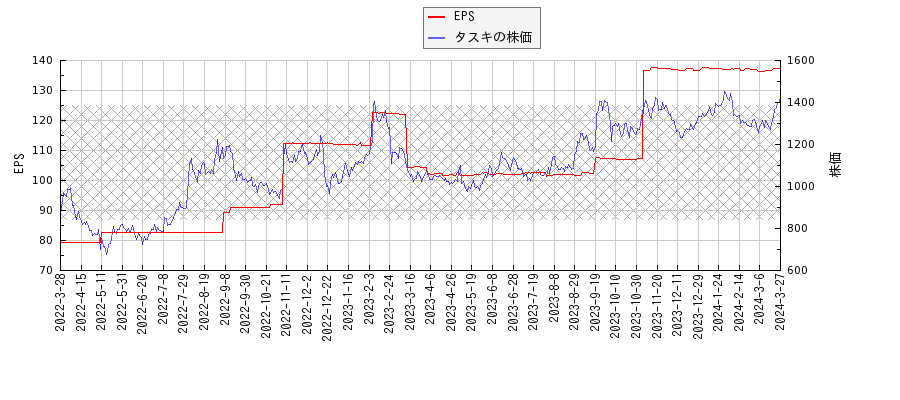 タスキとEPSの比較チャート