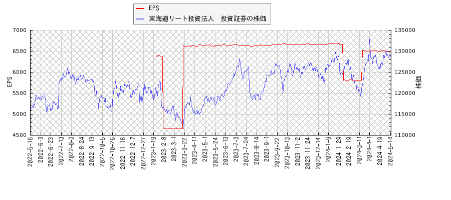 東海道リート投資法人　投資証券とEPSの比較チャート