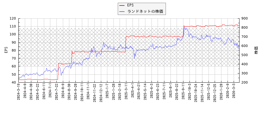 ランドネットとEPSの比較チャート