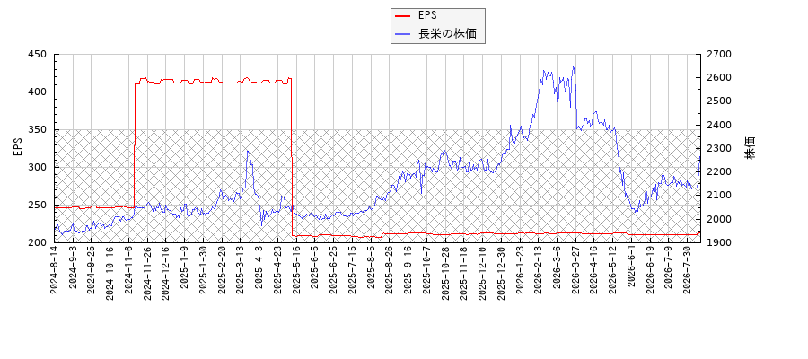 長栄とEPSの比較チャート