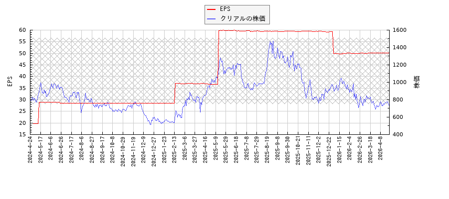 クリアルとEPSの比較チャート