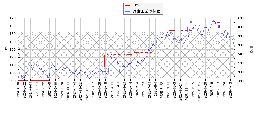 片倉工業とEPSの比較チャート