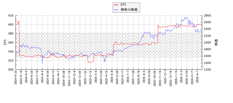 神栄とEPSの比較チャート