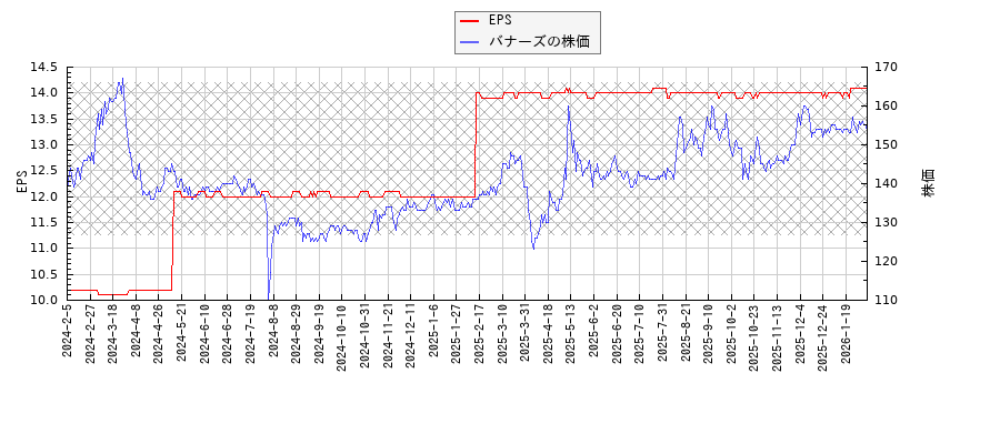 バナーズとEPSの比較チャート