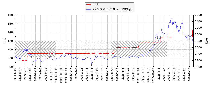 パシフィックネットとEPSの比較チャート