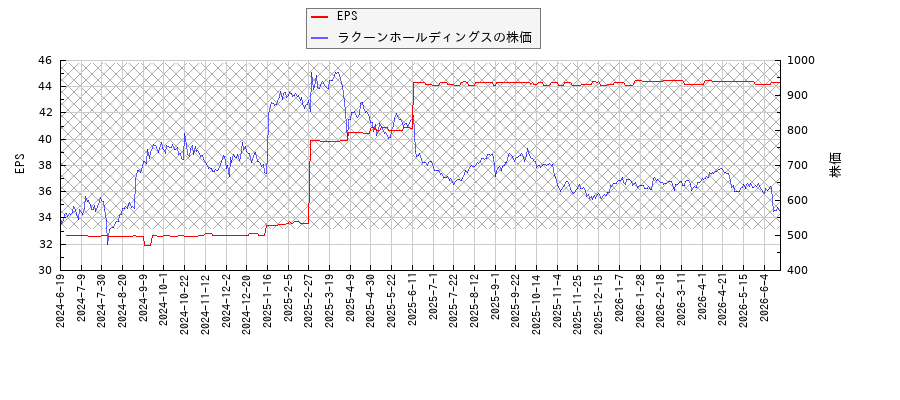 ラクーンホールディングスとEPSの比較チャート