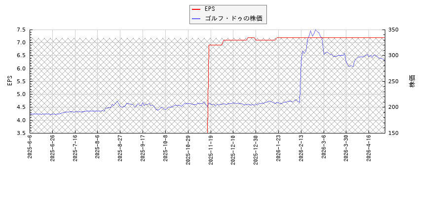 ゴルフ・ドゥとEPSの比較チャート