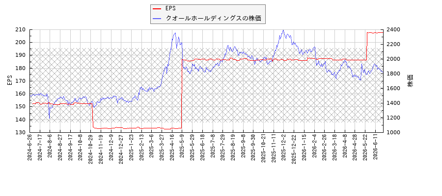 クオールホールディングスとEPSの比較チャート