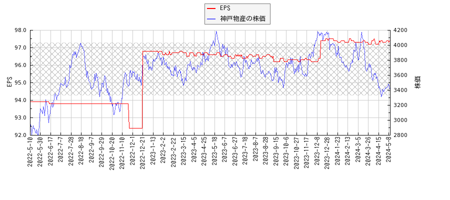 神戸物産とEPSの比較チャート