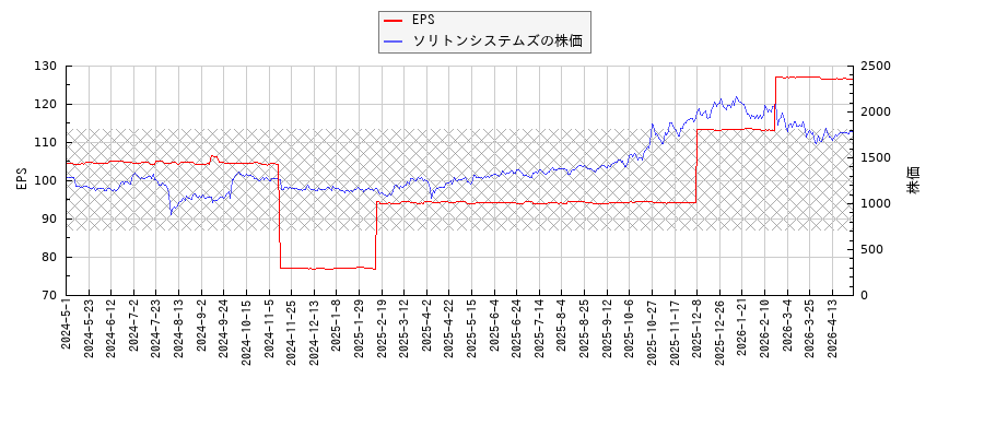 ソリトンシステムズとEPSの比較チャート