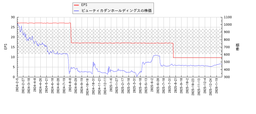 ビューティカダンホールディングスとEPSの比較チャート