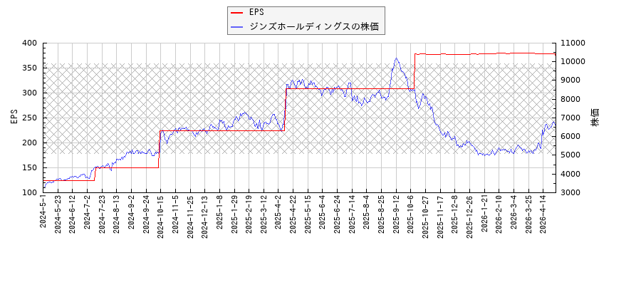 ジンズホールディングスとEPSの比較チャート