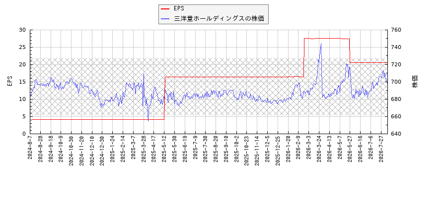 三洋堂ホールディングスとEPSの比較チャート